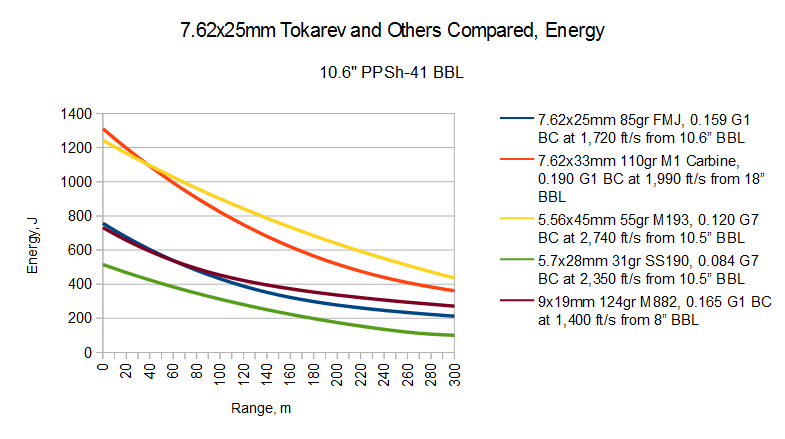 5.7x28mm vs 7.62x25mm armor piercing