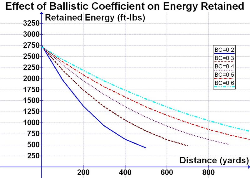 Ballistic Coefficient - What is it?